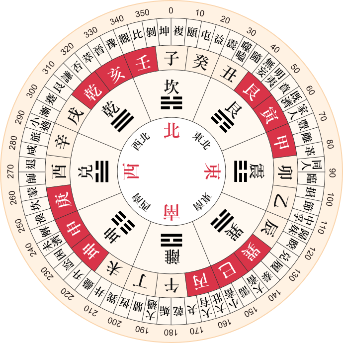 罗盘底图